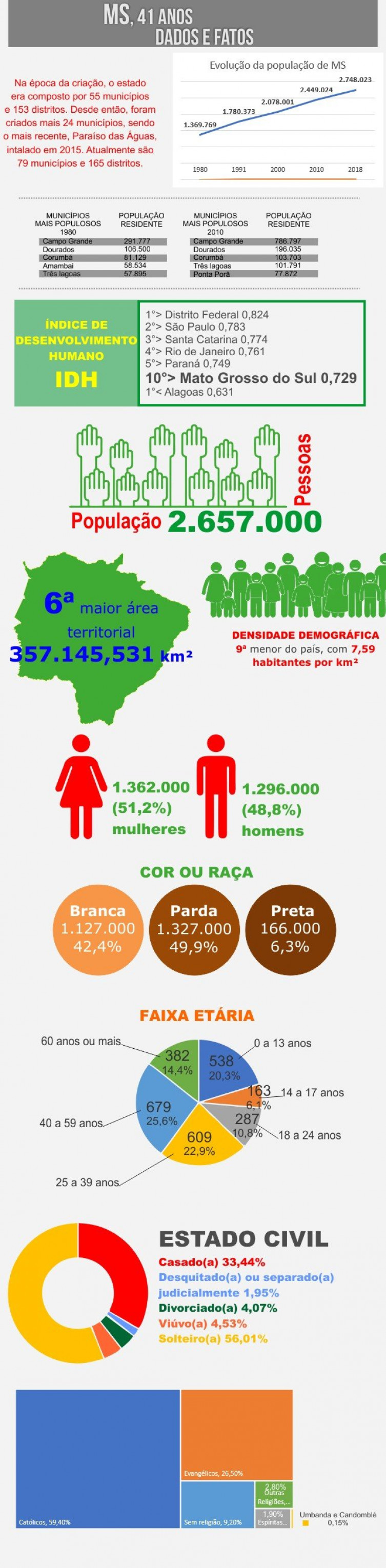 Mato Grosso do Sul chega aos 41 anos com 2,6 milhões de habitantes ...
