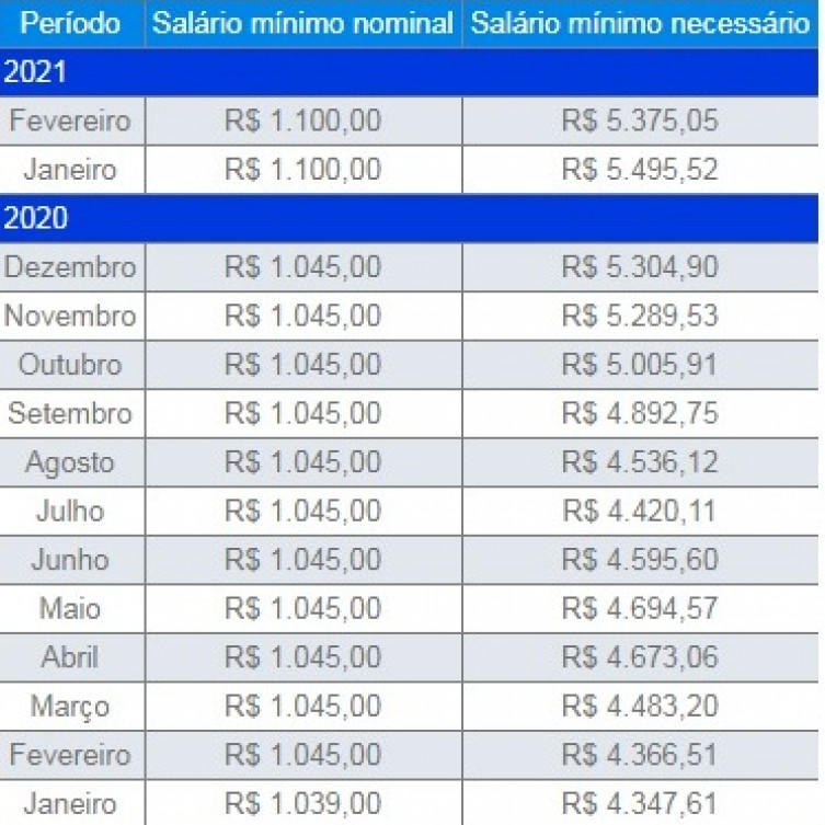 Qual o salário mínimo do DIEESE?