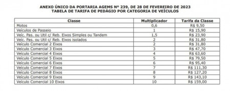 4dbbbaa2 821e 4047 be16 8f9c03ca769d 5daa AGEMS diz que não há cobrança de pedágio; atualização de tabela é "mera burocracia" contratual